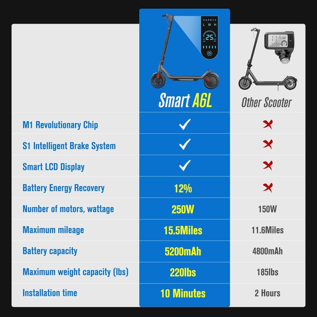 Smart Electric Scooter - Max 15.5/18.6mile Range, 9 Pneumatic Tire, 15.5mph Power by 250W/350W Moter, 220/250/265lbs, APP Digital Display and Cruise Control Foldable Escooter for Adult
