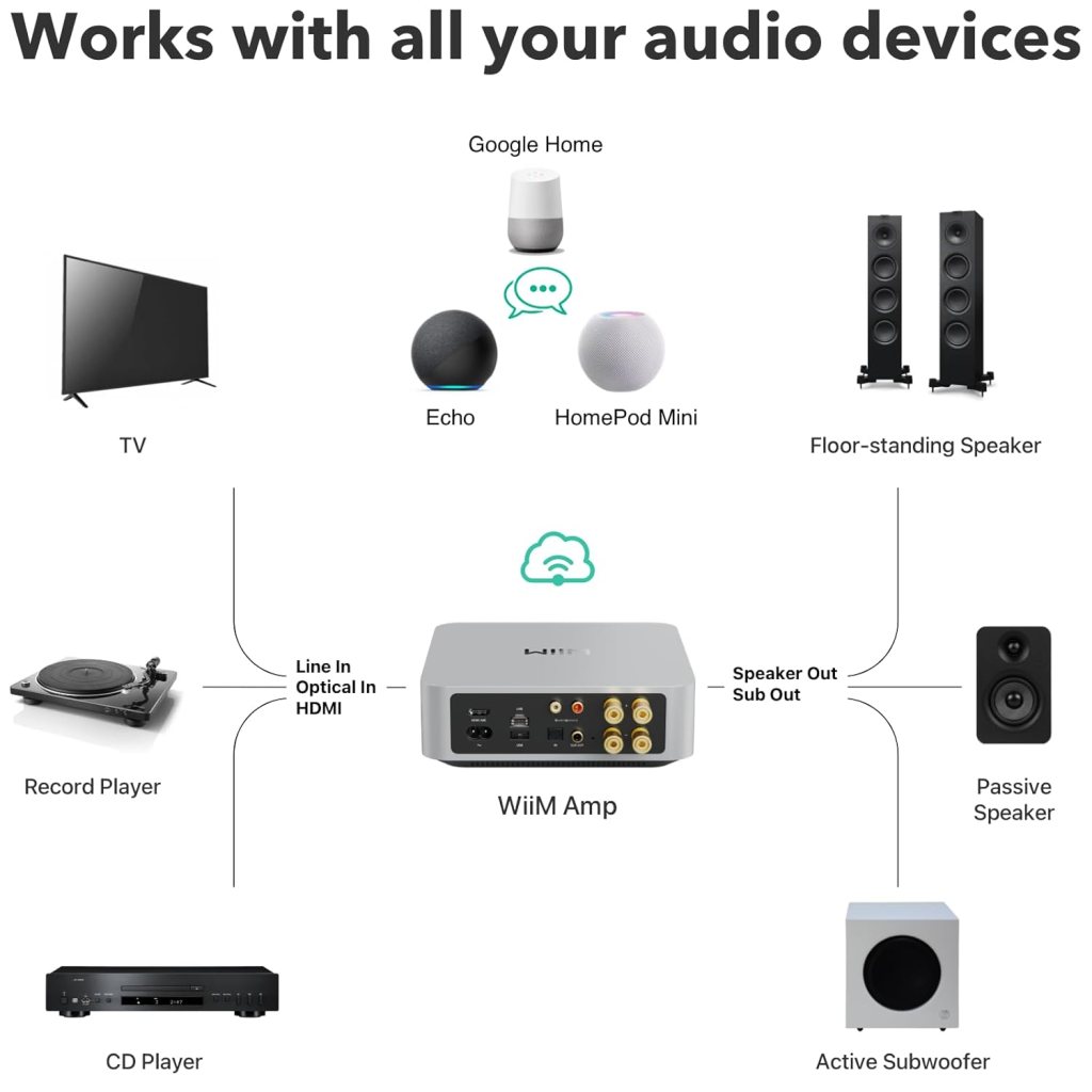 WiiM Amp: Multiroom Streaming Amplifier | Compatible with AirPlay, Google Cast, Alexa | HDMI, Voice Control | Stream from Spotify, Amazon Music, Tidal  More | Space Gray