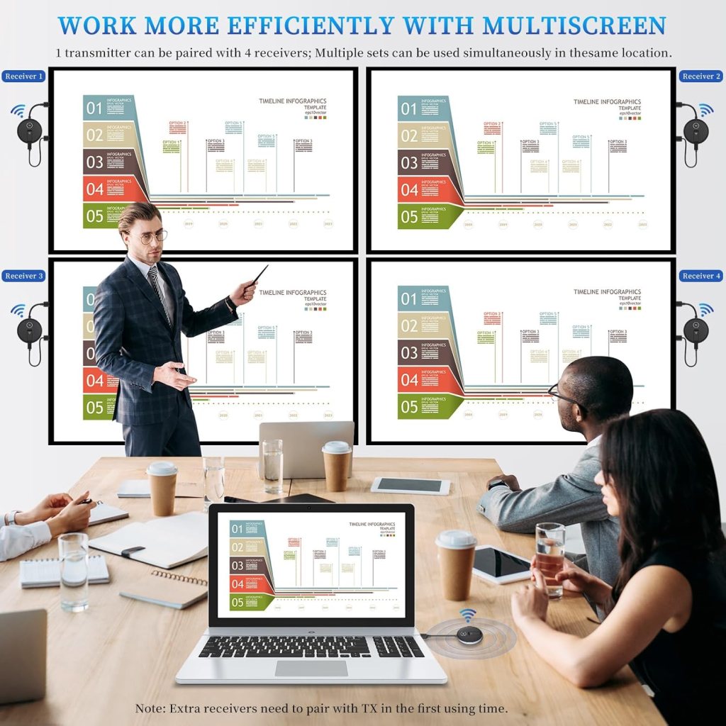 Wireless HDMI Transmitter and Receiver,1TX can Match up to 4RX（Television）,Hdmi Wireless Receiver Plug and Play,50M,Laptop,Cable Boxes,Cameras to Project Screens to Multiple televisions or projectors