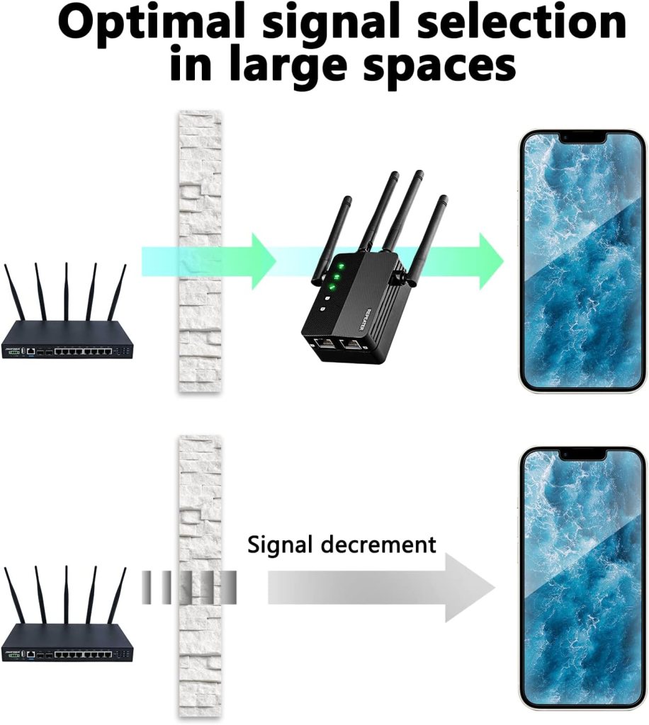 WiFi Extender, WiFi Booster, Cover up to 12880 sq.ft  105 Devices, 1200Mbps Wall-Through Strong WiFi Booster, Dual Band 2.4G and 5G, with Ethernet Port  AP Mode, 4 Antennas 360° Full Coverage